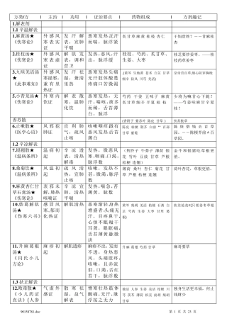 方剂学表格整理123456
