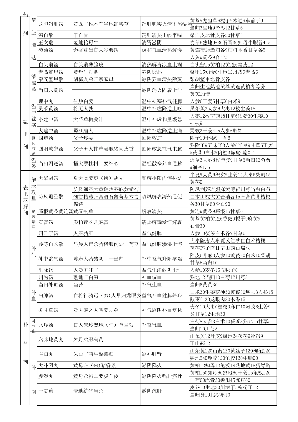 方剂学趣味记忆表_第2页