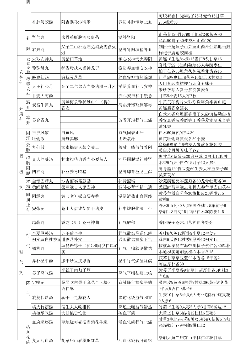 方剂学趣味记忆表_第3页