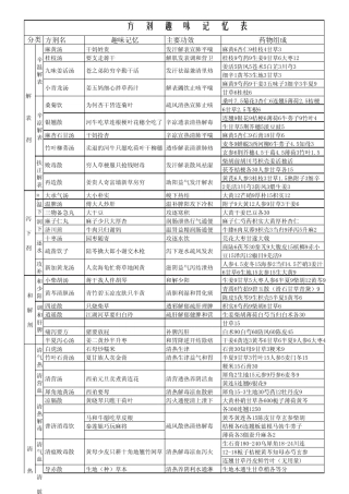 方剂学趣味记忆表