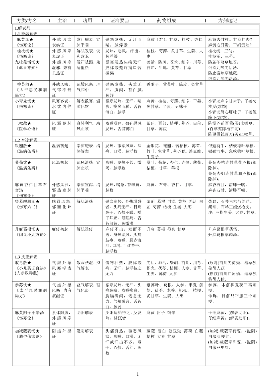 方剂学重点方剂表格整理,,,_第1页