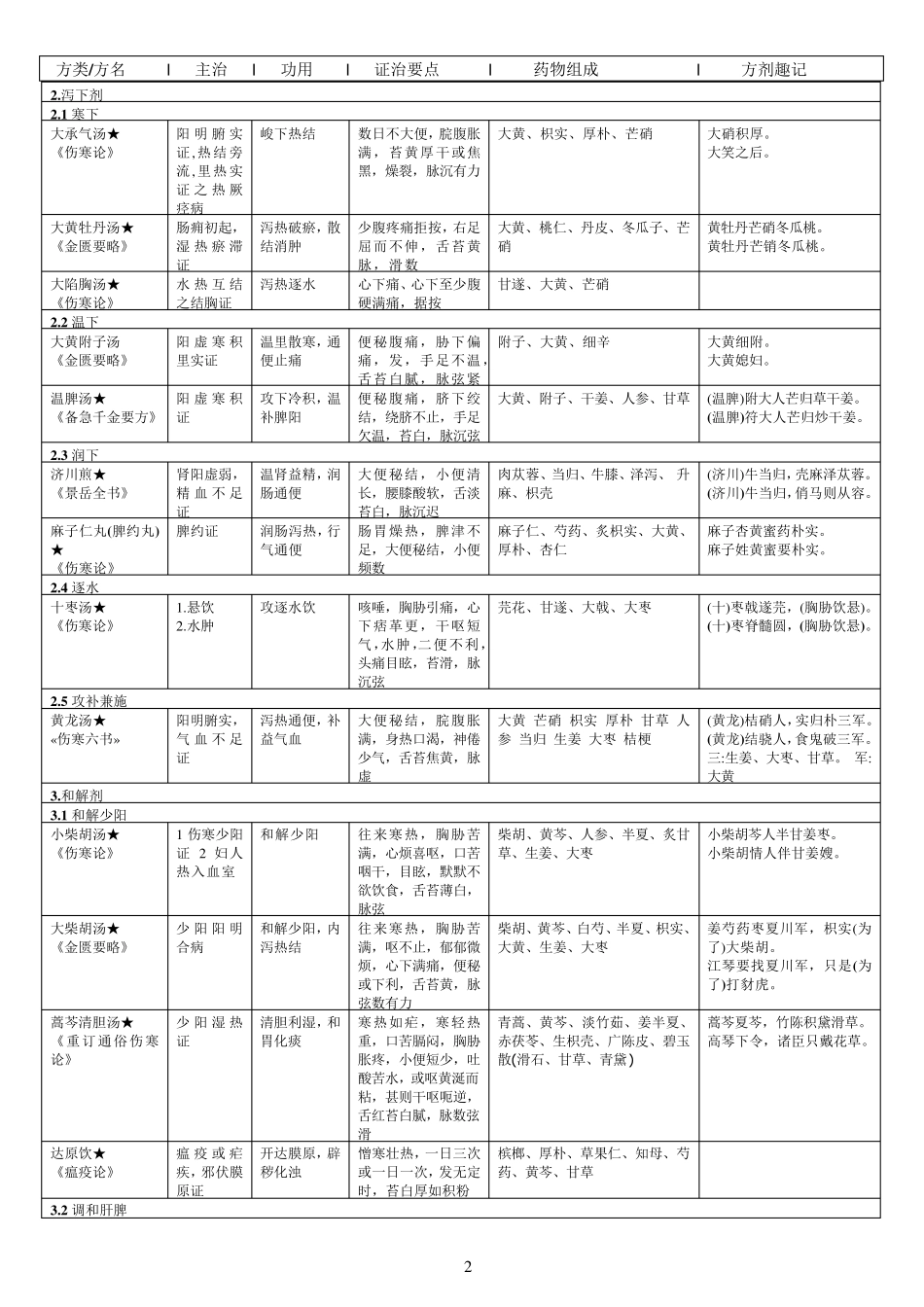 方剂学重点方剂表格整理,,,_第2页