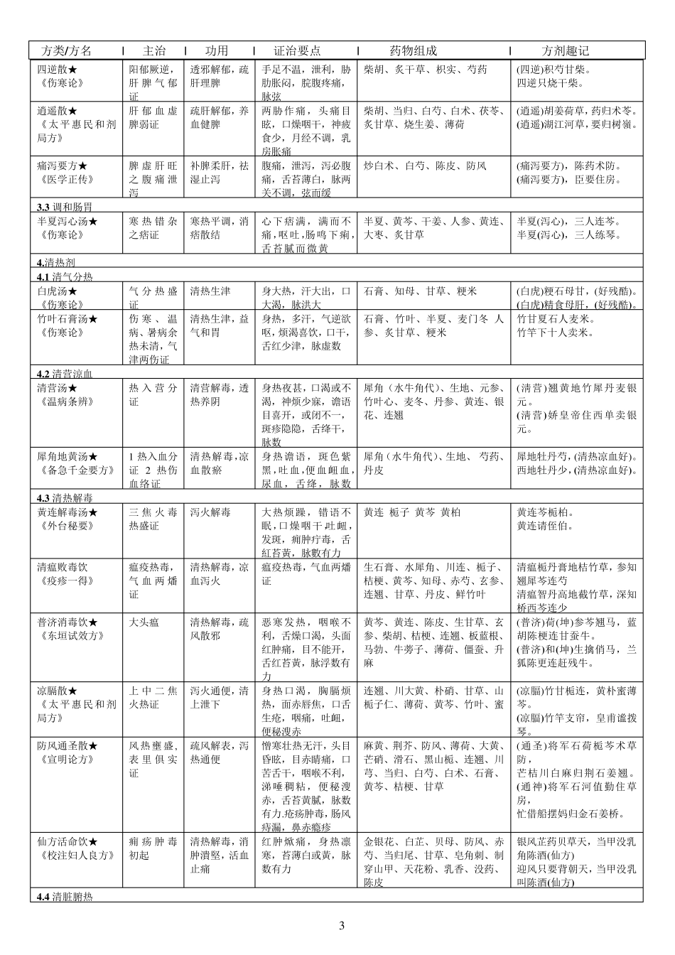 方剂学重点方剂表格整理,,,_第3页