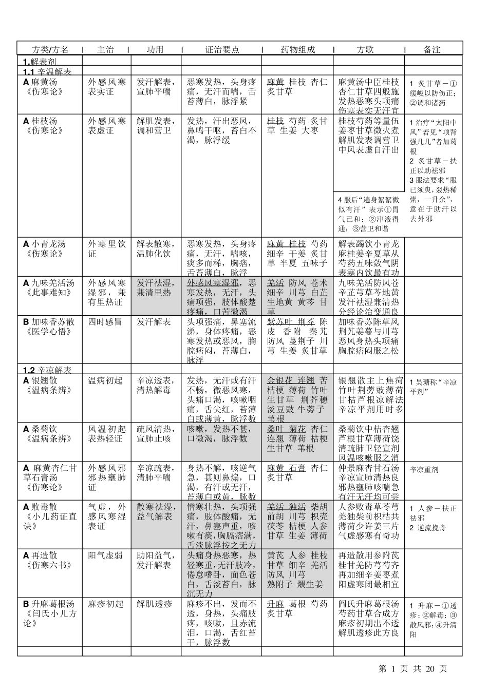 方剂背诵表格整理_第1页