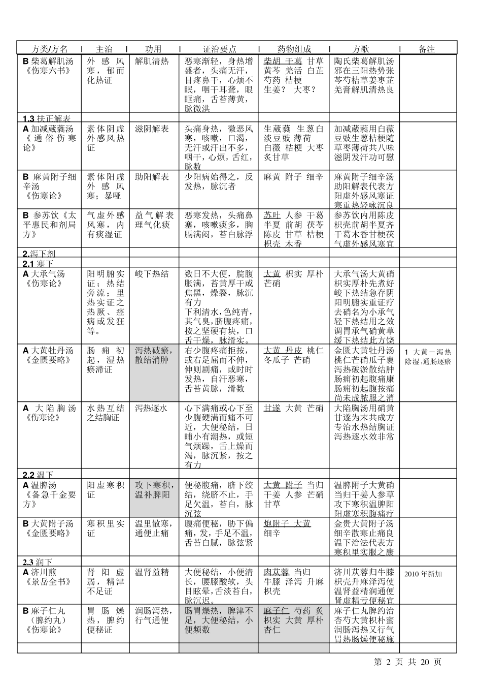 方剂背诵表格整理_第2页
