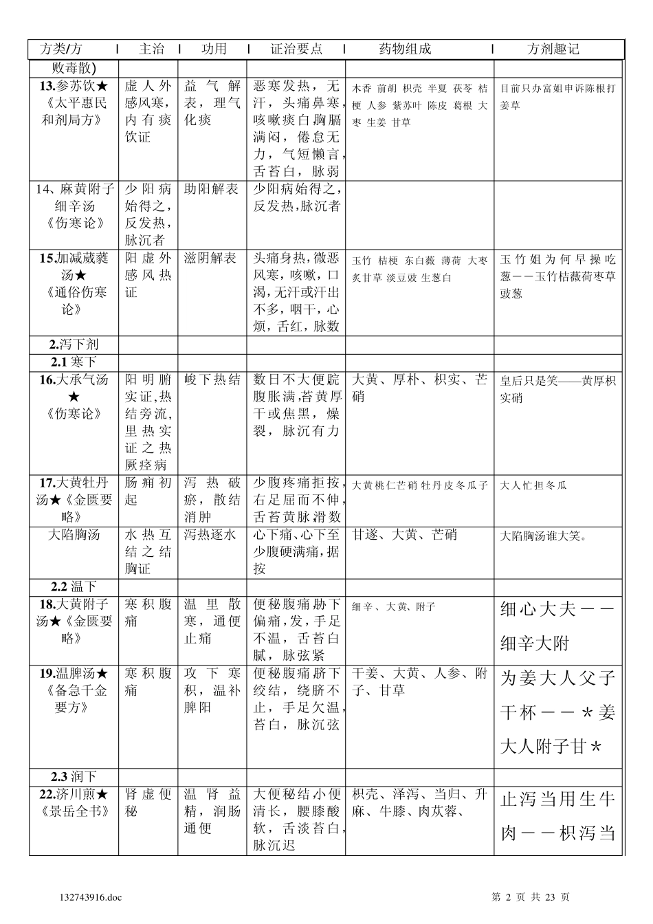 方剂趣味记忆——考试表格打印版_第2页