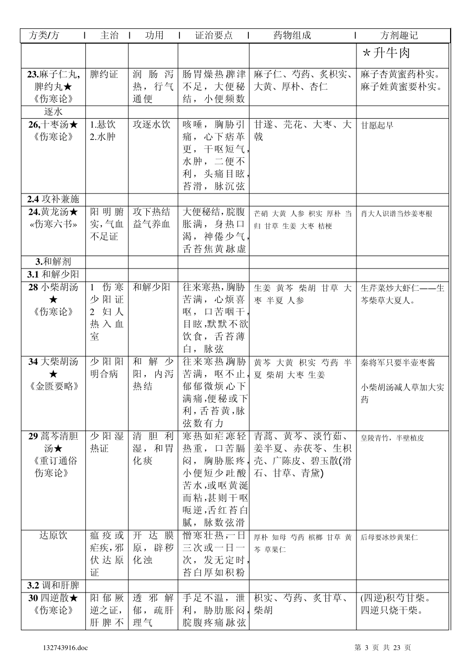 方剂趣味记忆——考试表格打印版_第3页