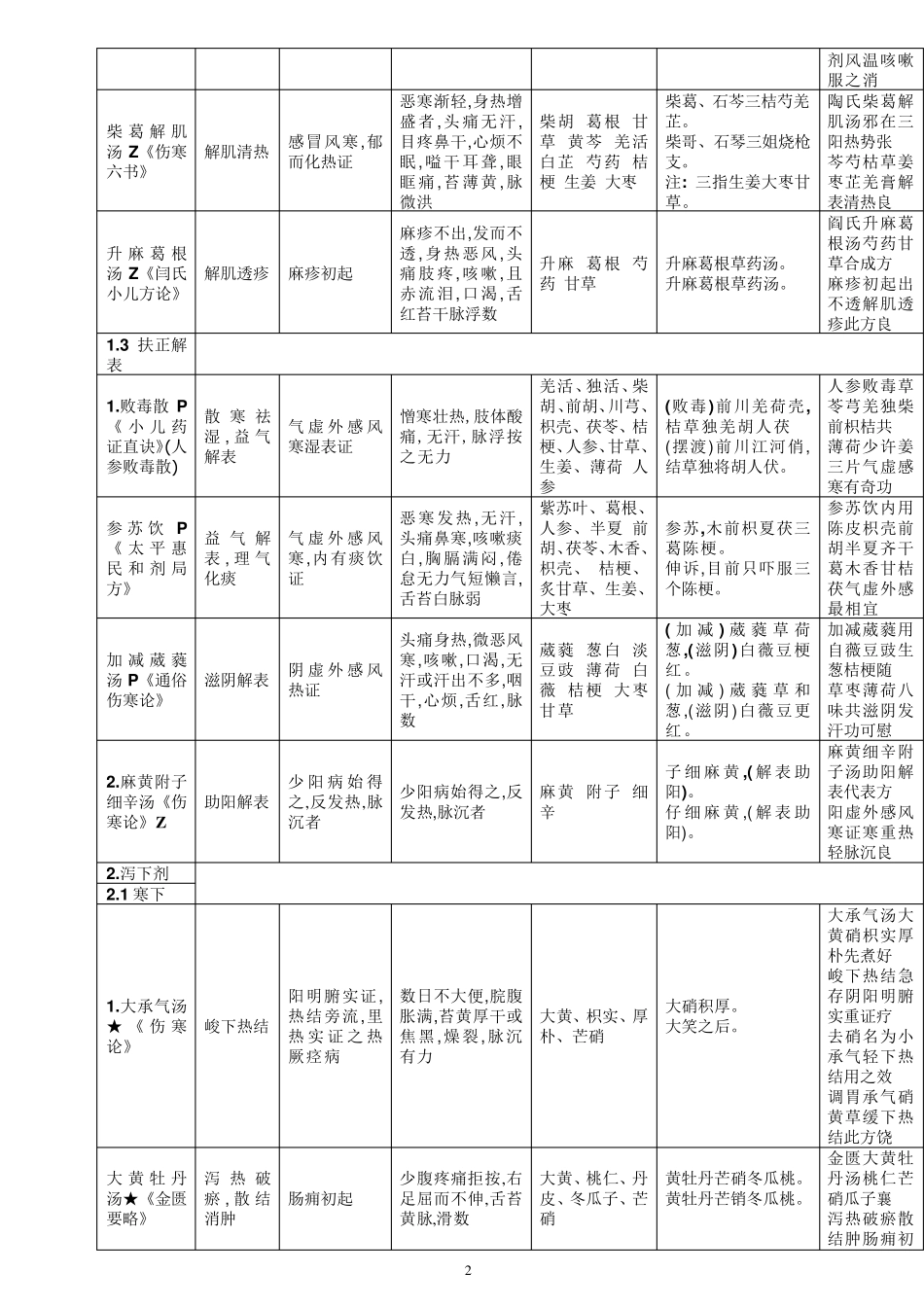 方剂速记(新版方剂歌诀)_第2页