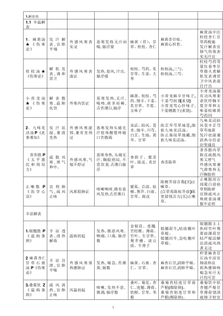 方剂速记(新版方剂歌诀)