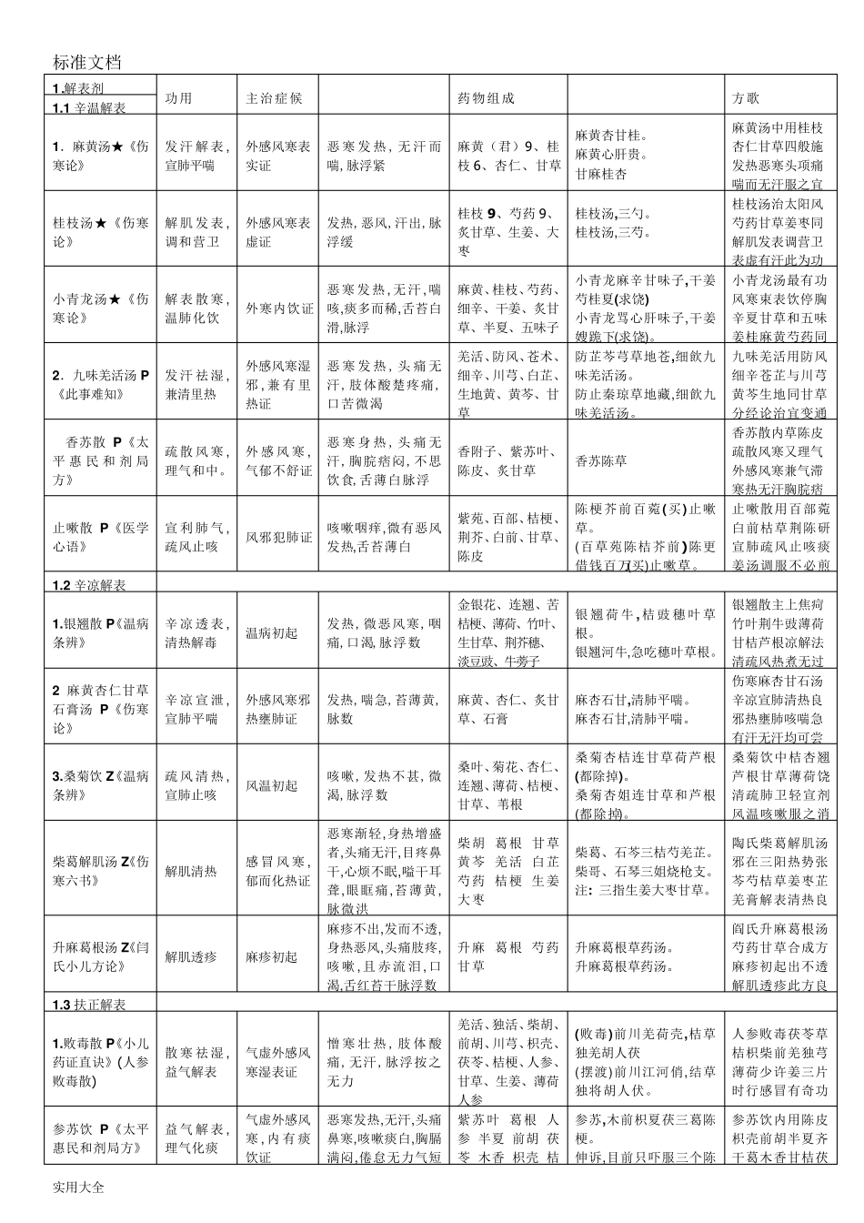 方剂速记(方剂歌诀)_第1页