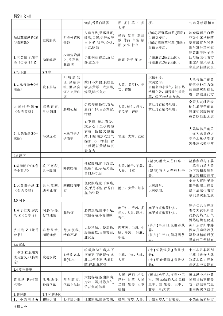 方剂速记(方剂歌诀)_第2页