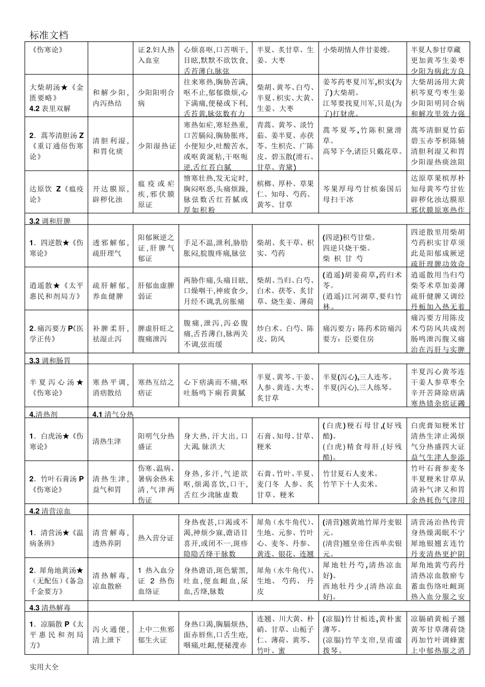 方剂速记(方剂歌诀)_第3页