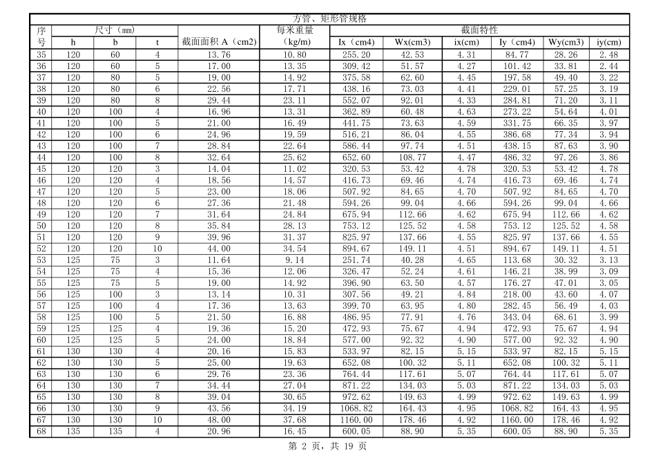 方管、矩形管规格及性能参数表_第2页
