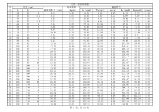 方管、矩形管规格及性能参数表
