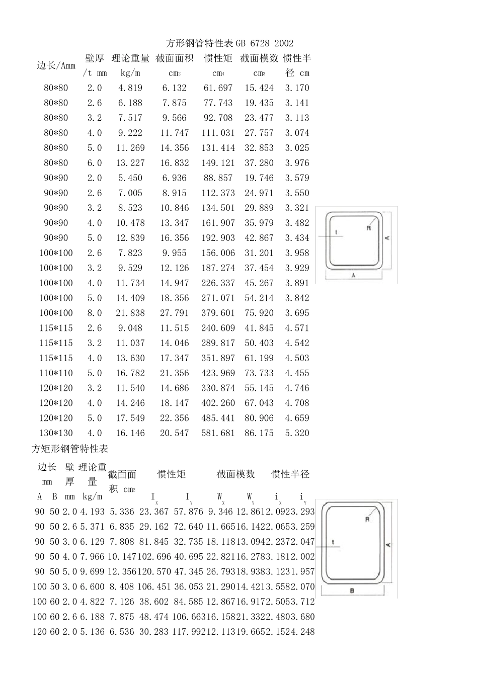 方管钢材规格及重量_第1页