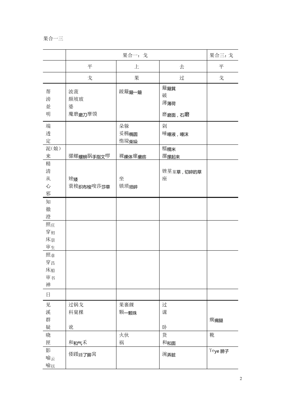 方言调查字表(表格式)_第2页