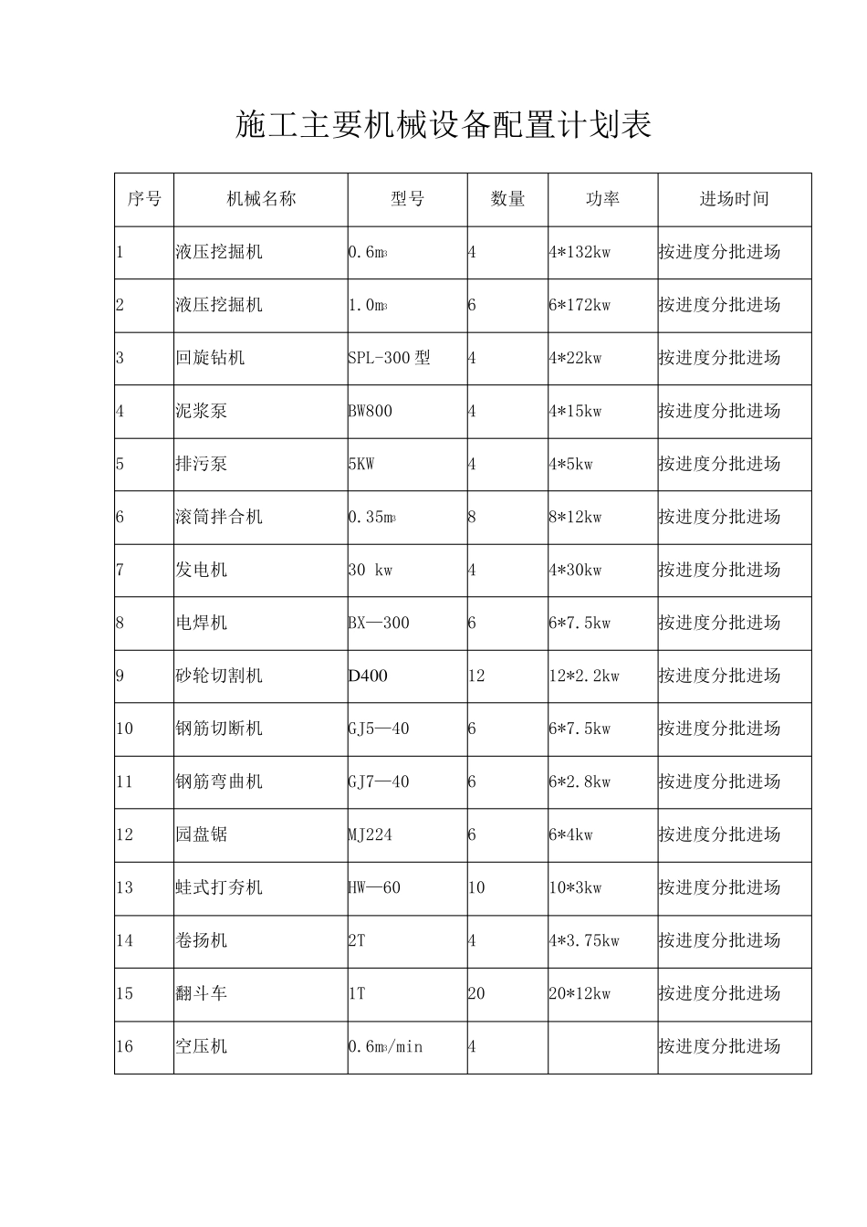 施工主要机械设备配置计划表_第1页