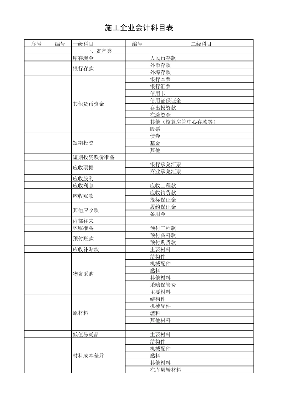 施工企业会计科目表_第1页
