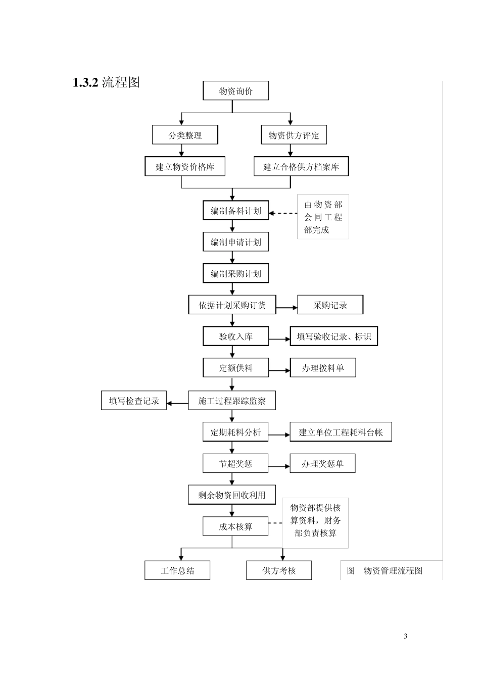 施工企业物资管理_第3页