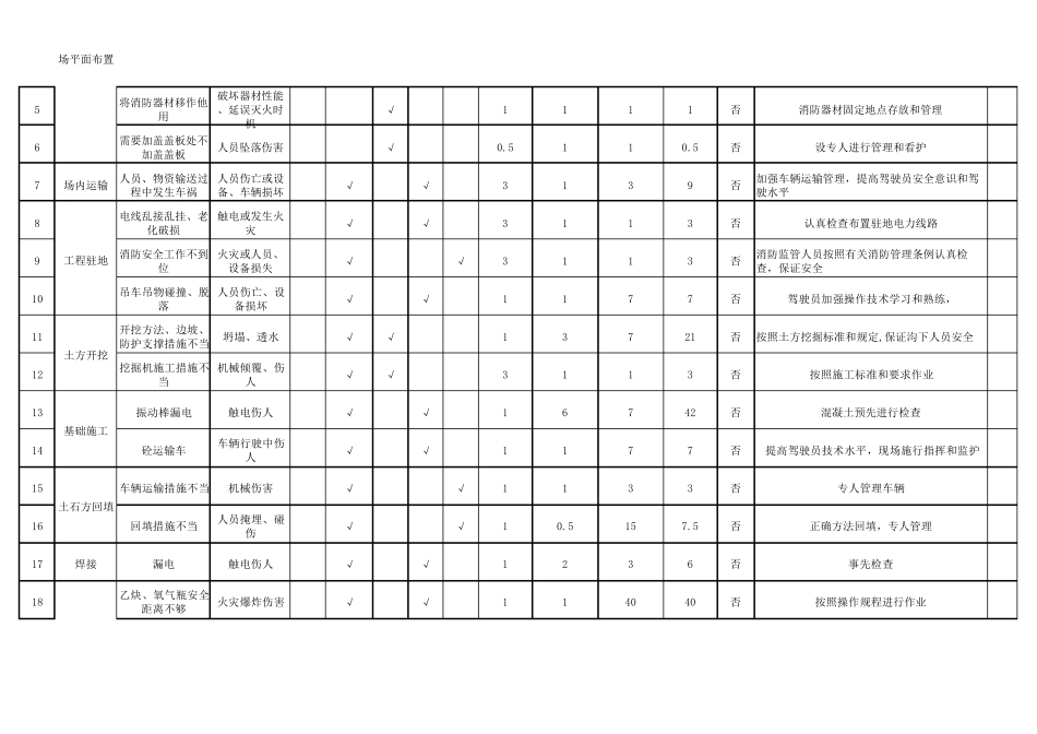 施工作业危险源辨识与风险评价表_第3页