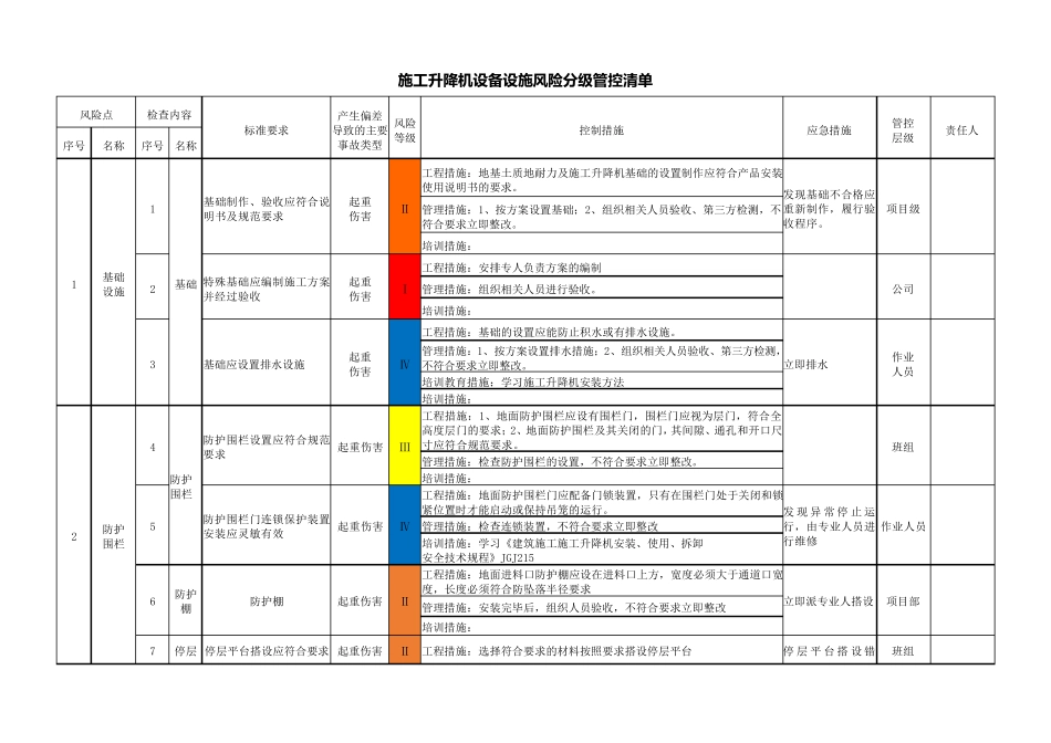 施工升降机设备设施类风险辨识分级管控清单_第2页