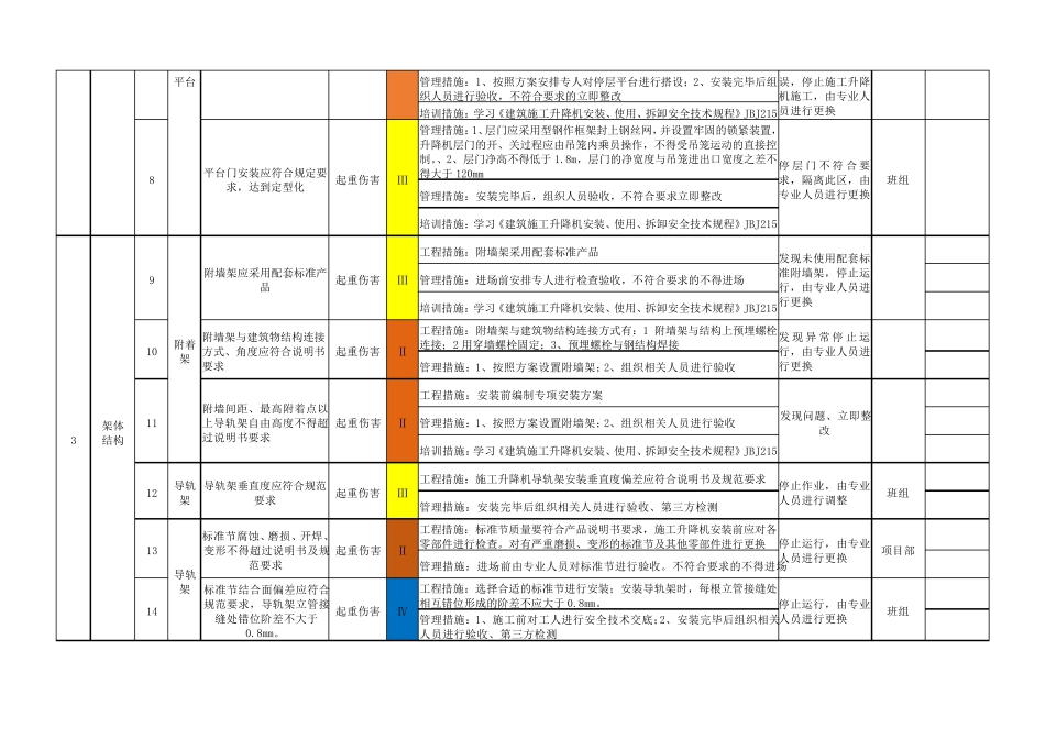 施工升降机设备设施类风险辨识分级管控清单_第3页