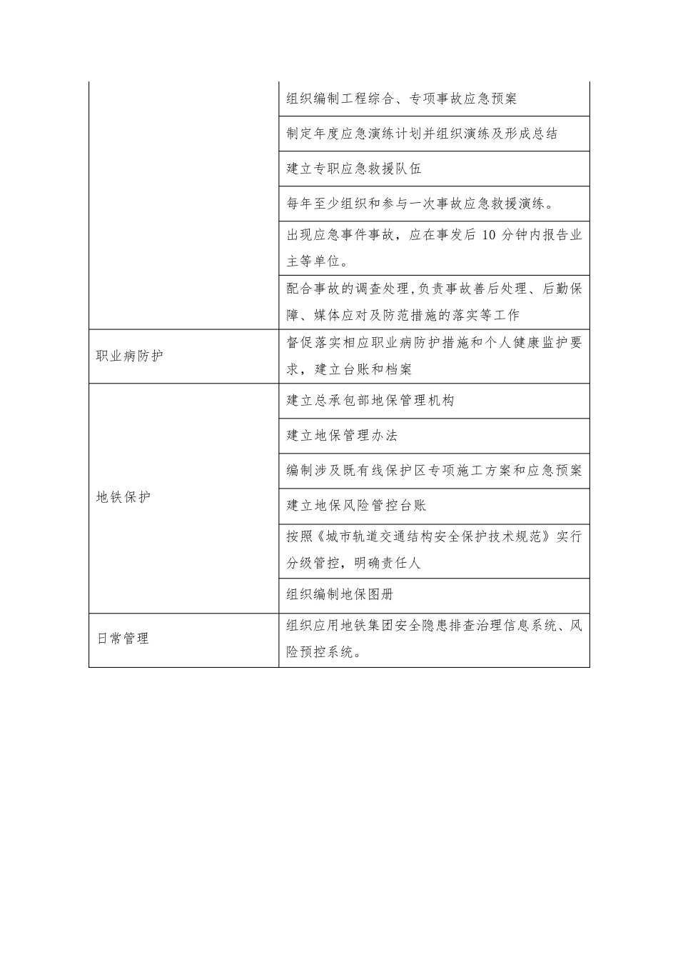 施工单位、监理单位项目部主要岗位安全责任清单_第2页