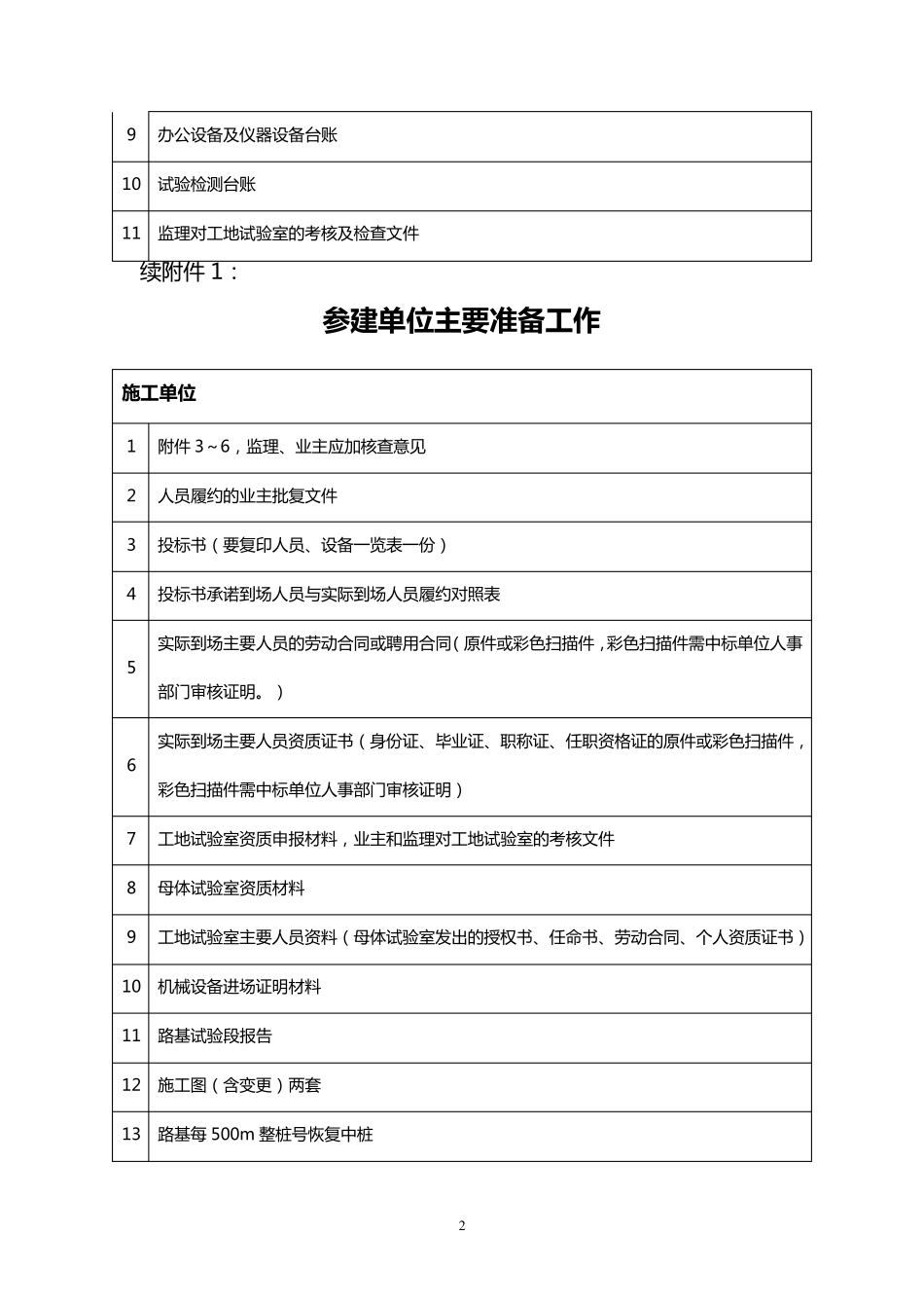 施工单位履约检查内容_第2页