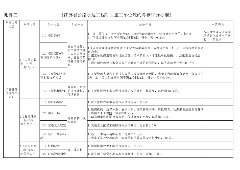 施工单位履约考核评分标准_第1页