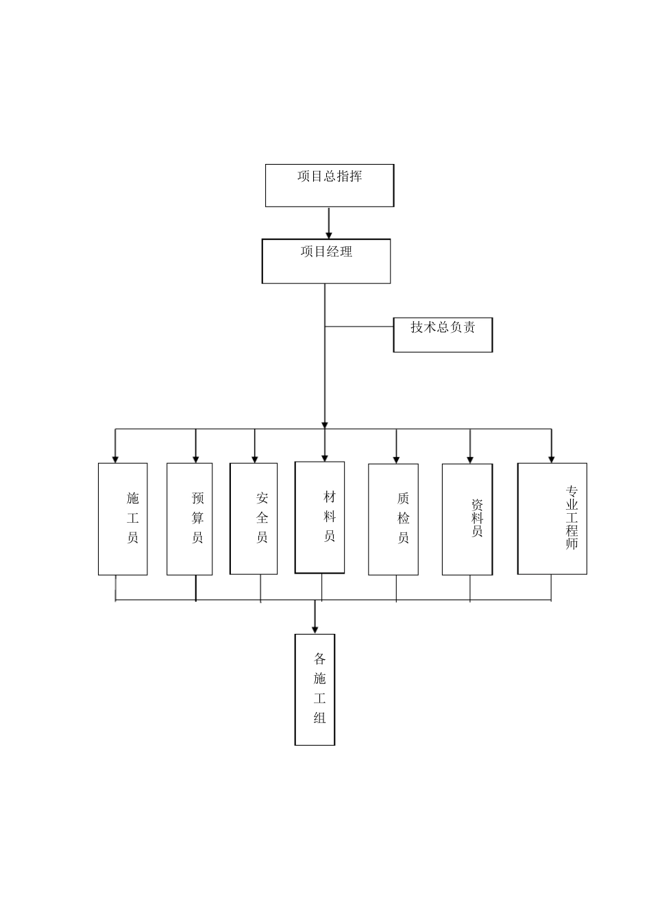 施工单位组织机构图_第1页