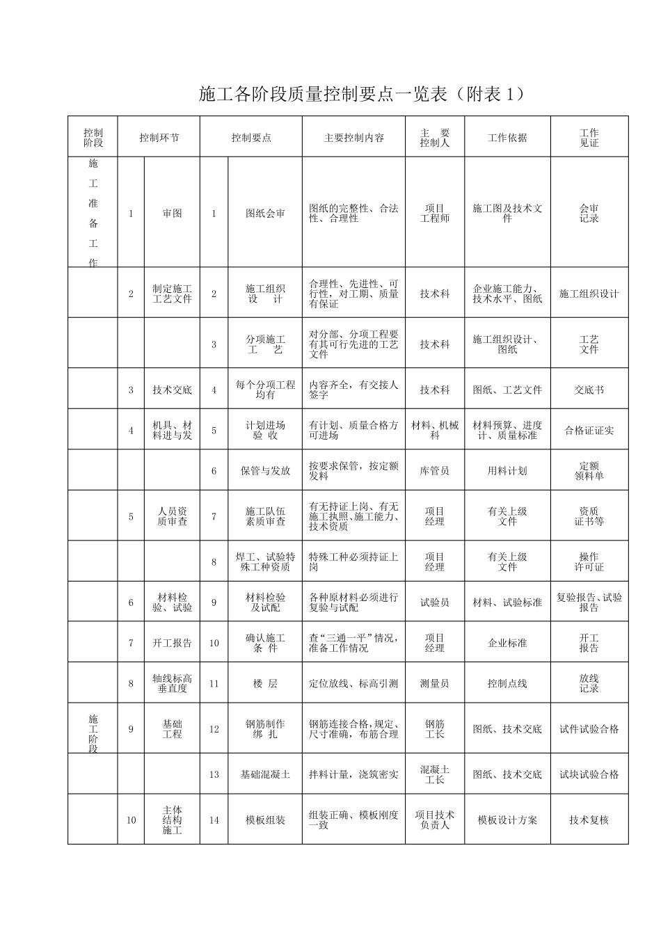 施工各阶段质量控制要点一览表_第1页