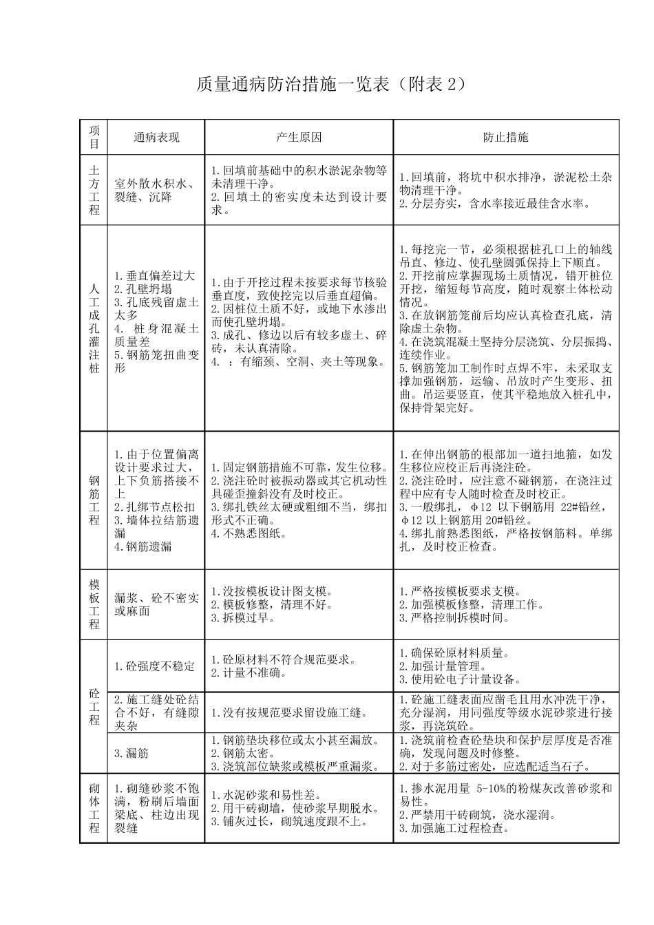 施工各阶段质量控制要点一览表_第3页