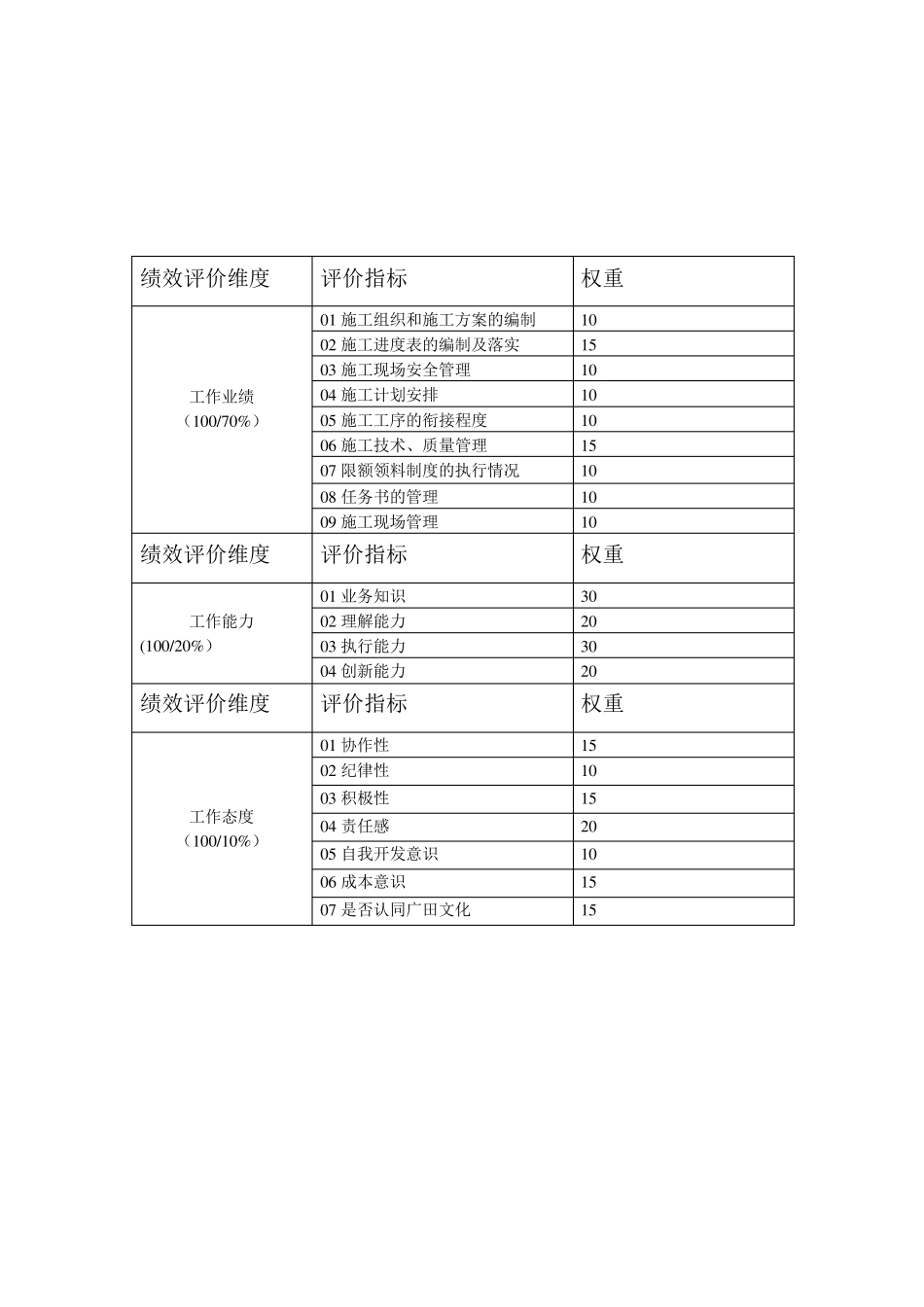 施工员绩效考核表_第2页