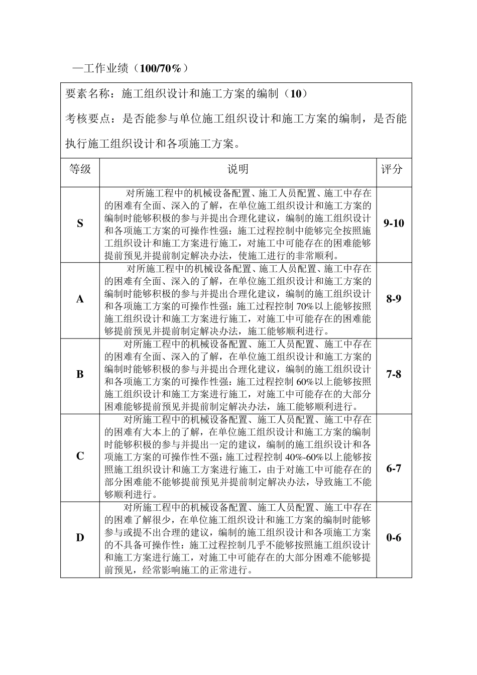 施工员绩效考核表_第3页