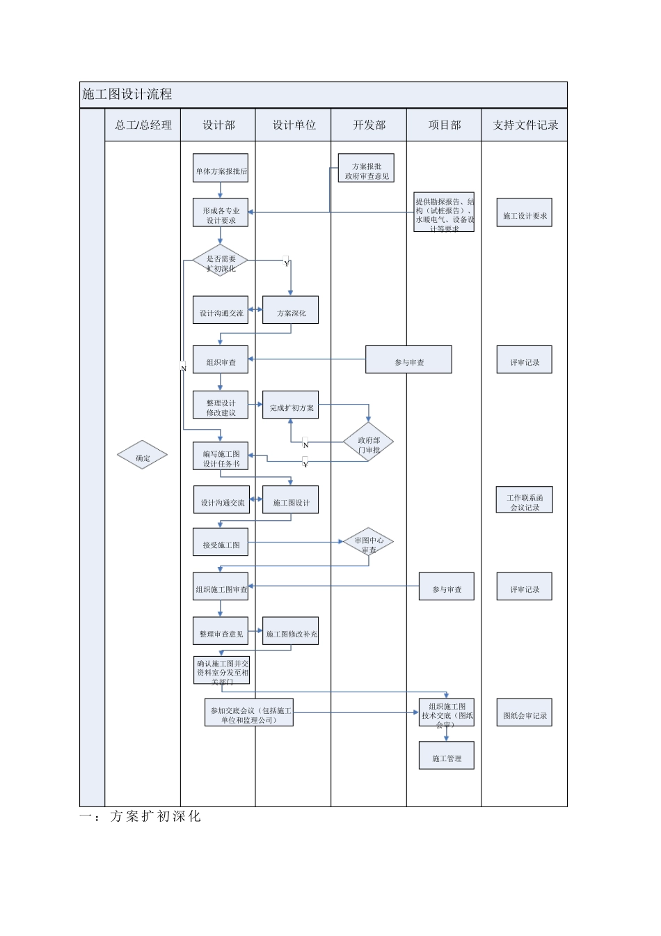 施工图设计管理流程_第3页