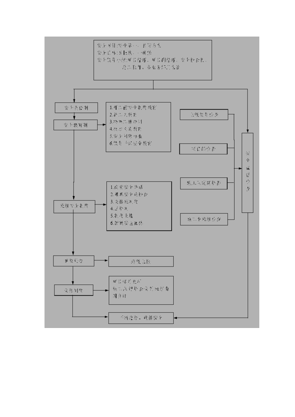 施工安全保证体系及措施_第3页