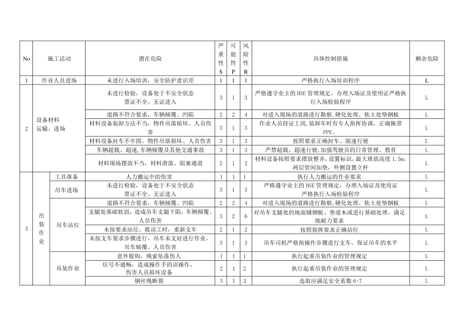 施工安全方案JHA分析_第1页