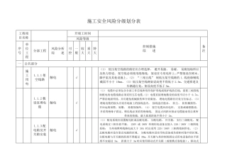 施工安全风险分级划分表