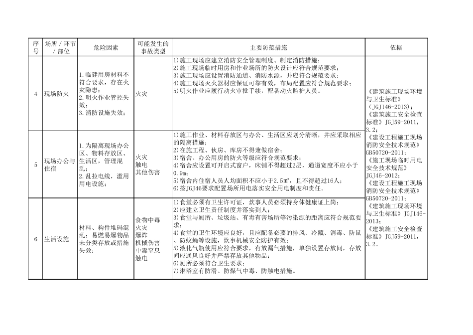 施工安全风险辨识和管控措施_第2页