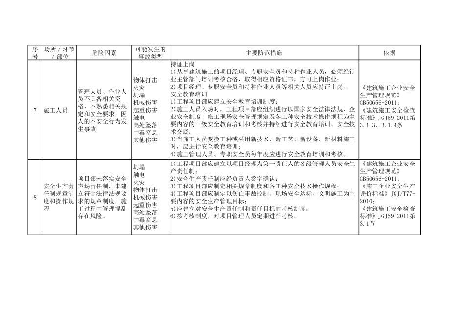 施工安全风险辨识和管控措施_第3页