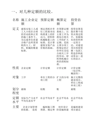 施工定额、预算定额、概算定额和估算指标区别与联系