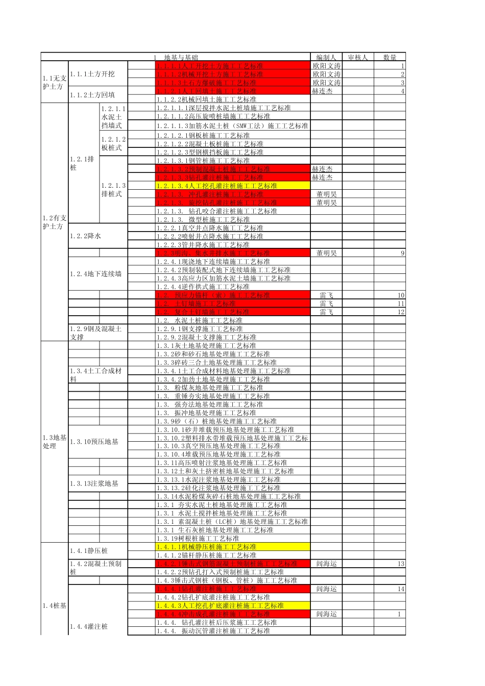 施工工艺标准编制计划表_第1页