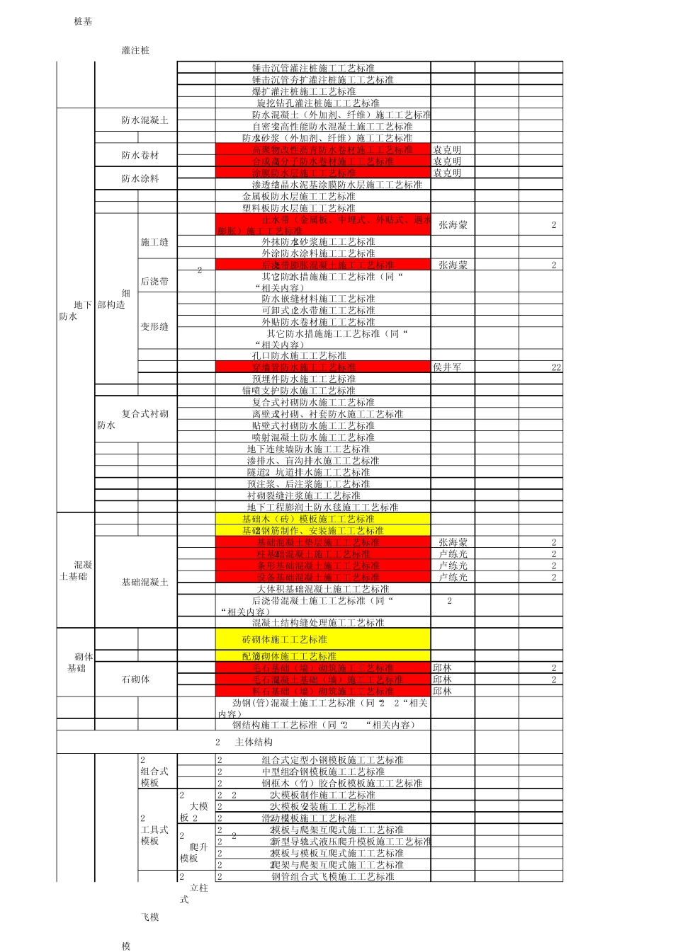 施工工艺标准编制计划表_第2页