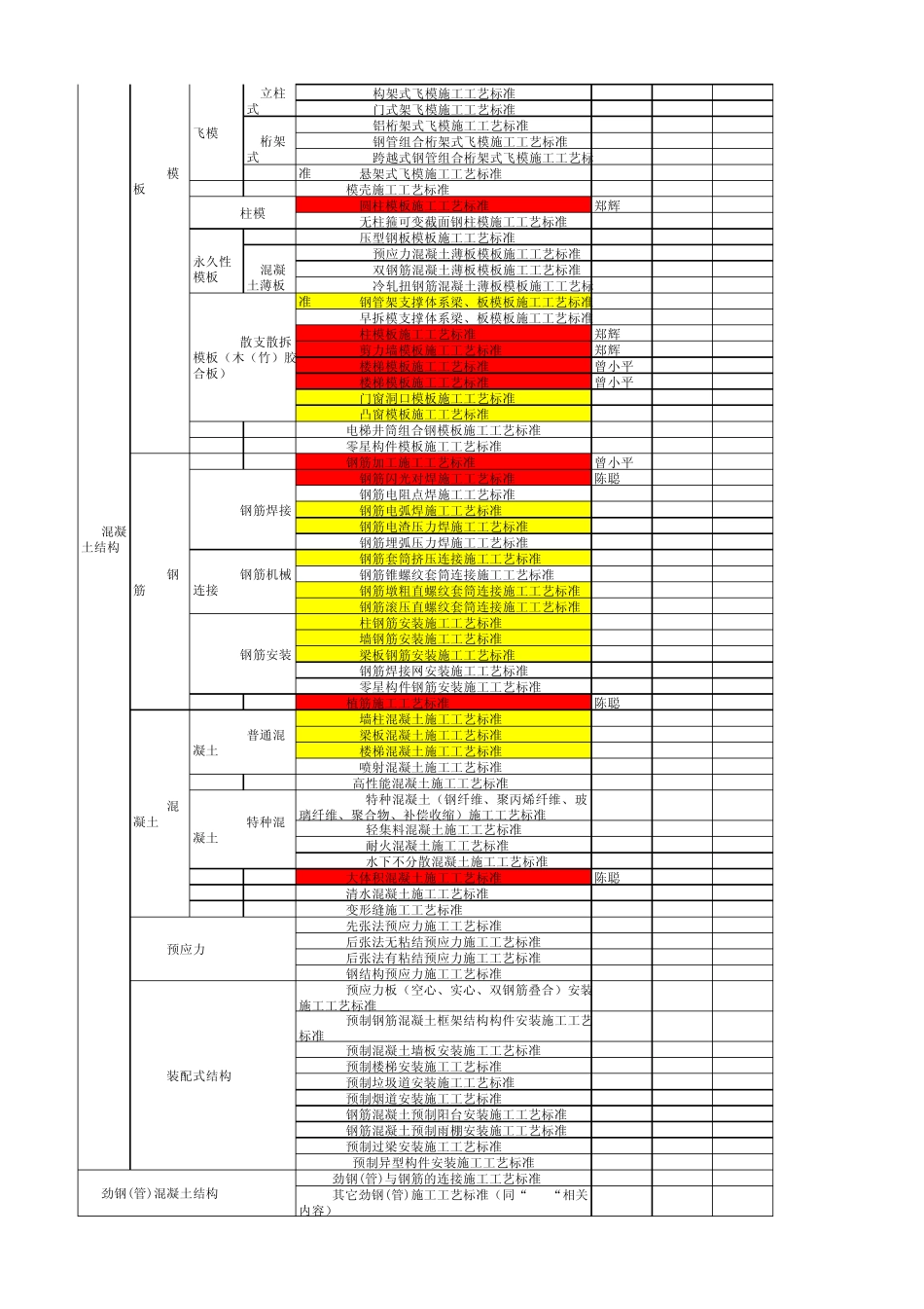 施工工艺标准编制计划表_第3页