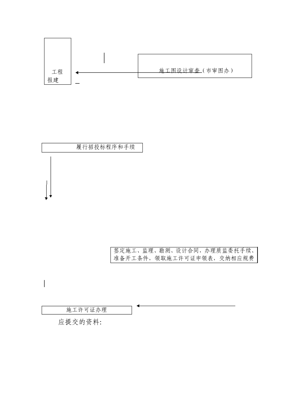 施工许可证办理流程_第3页