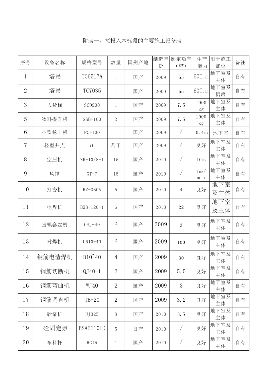施工设备表与试验和检测仪器设备表_第1页