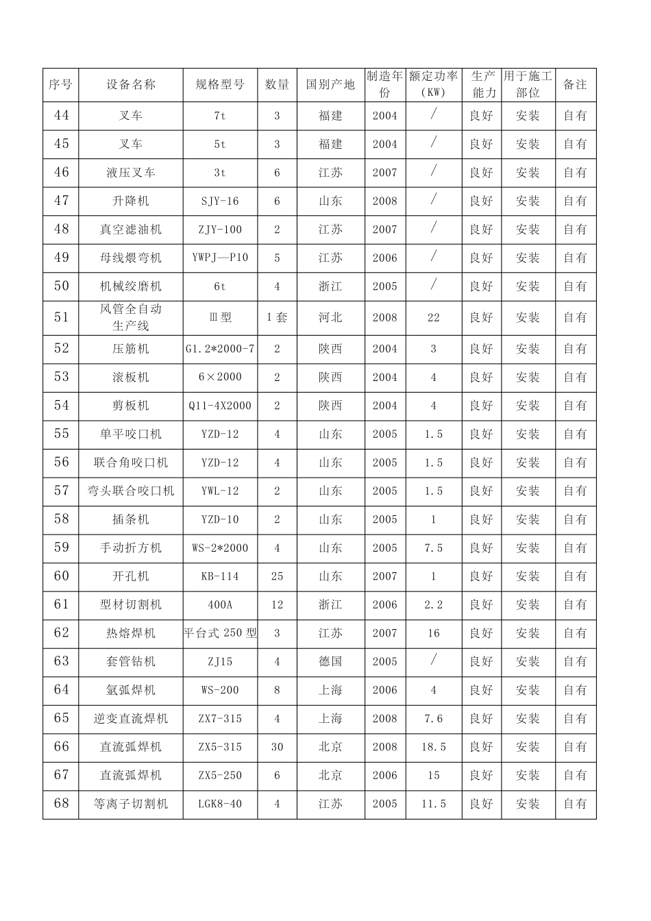 施工设备表与试验和检测仪器设备表_第3页