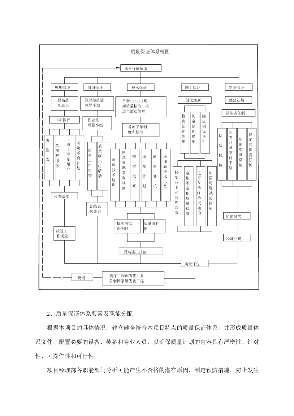 施工质量及保障措施_第2页