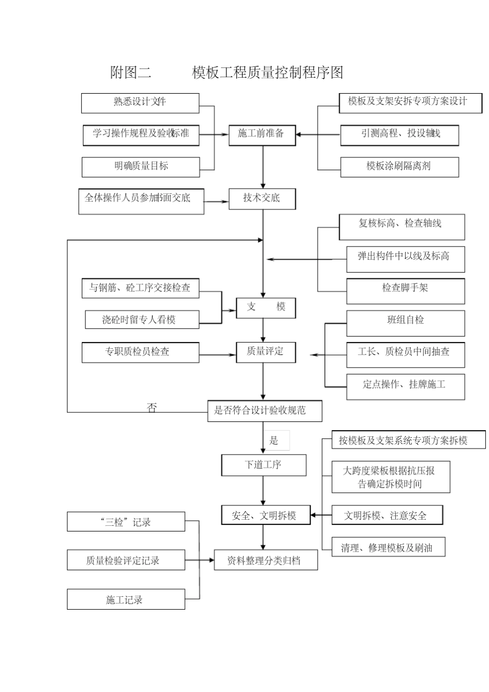 施工质量控制流程图_第2页