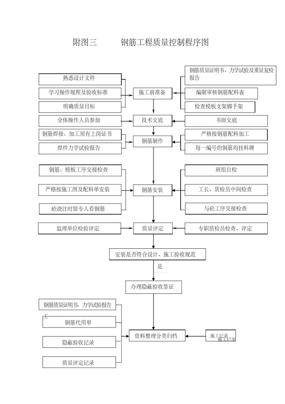 施工质量控制流程图_第3页